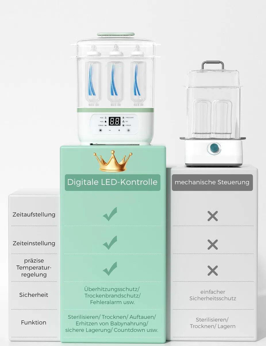 Momcozy Elektrischer Dampfsterilisator für Babyflaschen – 3-in-1 Sterilisiert & Entkalkungstab für Babyproduct wie Milchpumpem, Flaschenwärmer, Bottle washer, Sterilisator für Babyflaschen