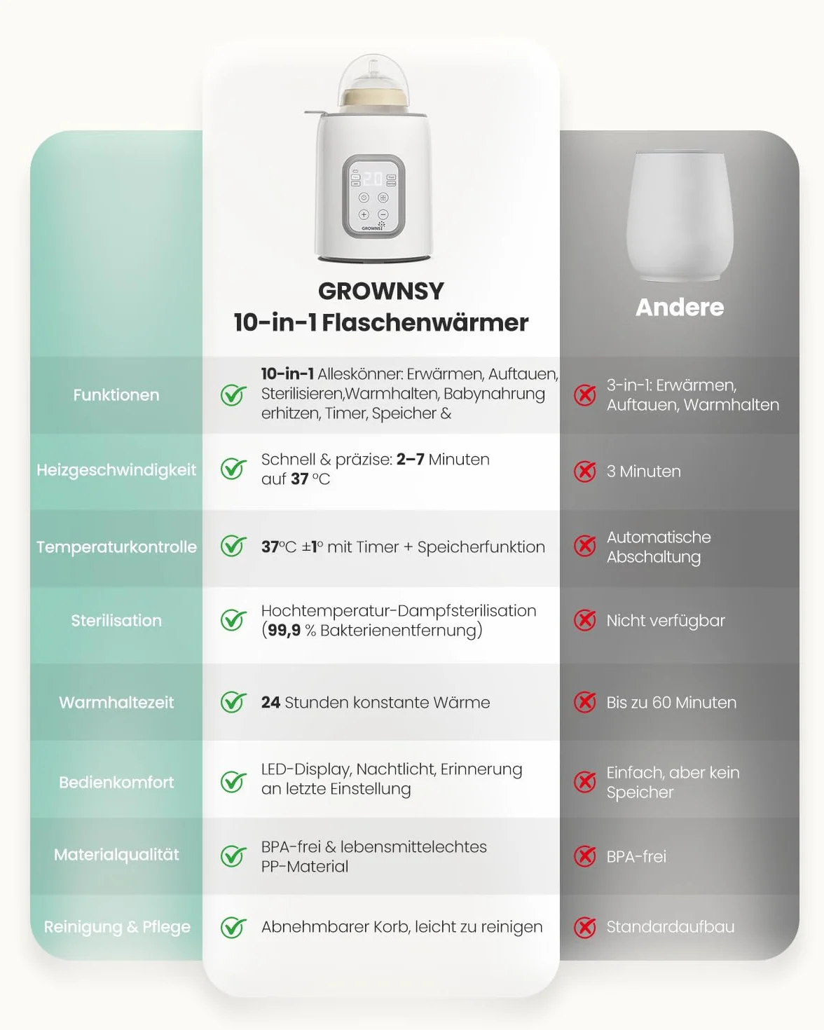GROWNSY 10-in-1 Flaschenwärmer Baby Flaschenwärmer & Sterilisator für alle Flaschen, Schnelles Aufheizen, Präzise Temperaturkontrolle, Automatisches Abschalten – Für Milch, Brei, Auftauen – BPA-fre