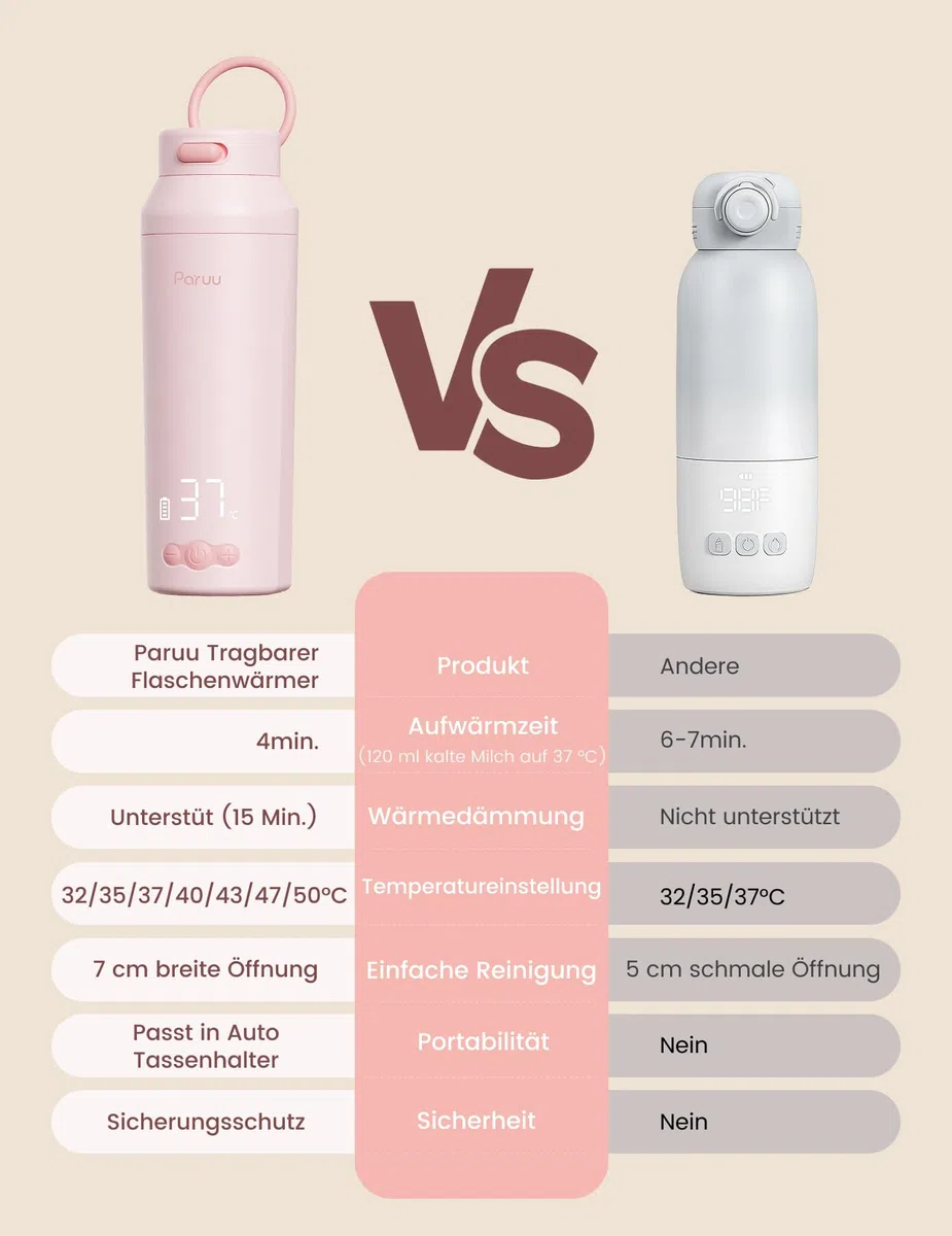 Paruu Tragbarer Flaschenwärmer Baby Unterwegs, Schnellaufheizen in 2 Min, Leicht zu Reinigende Weite Öffnung, 7-Stufige Temperaturregelung, 30W-Schnellladung, 350ml Kapazität, Rosa