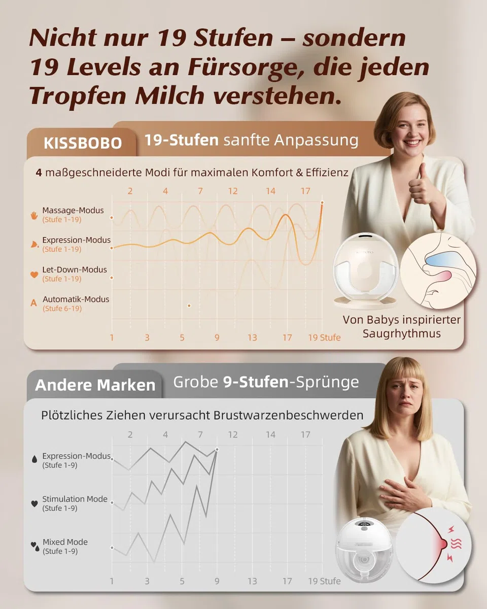 KISSBOBO K5 Milchpumpe Elektrisch,4 Modi 19 Stufen,280mmHg Starke Saugleistung elektrische milchpumpe freihändig,Schmerzfreie elektrisch tragbar (1 Stück/Weiß)