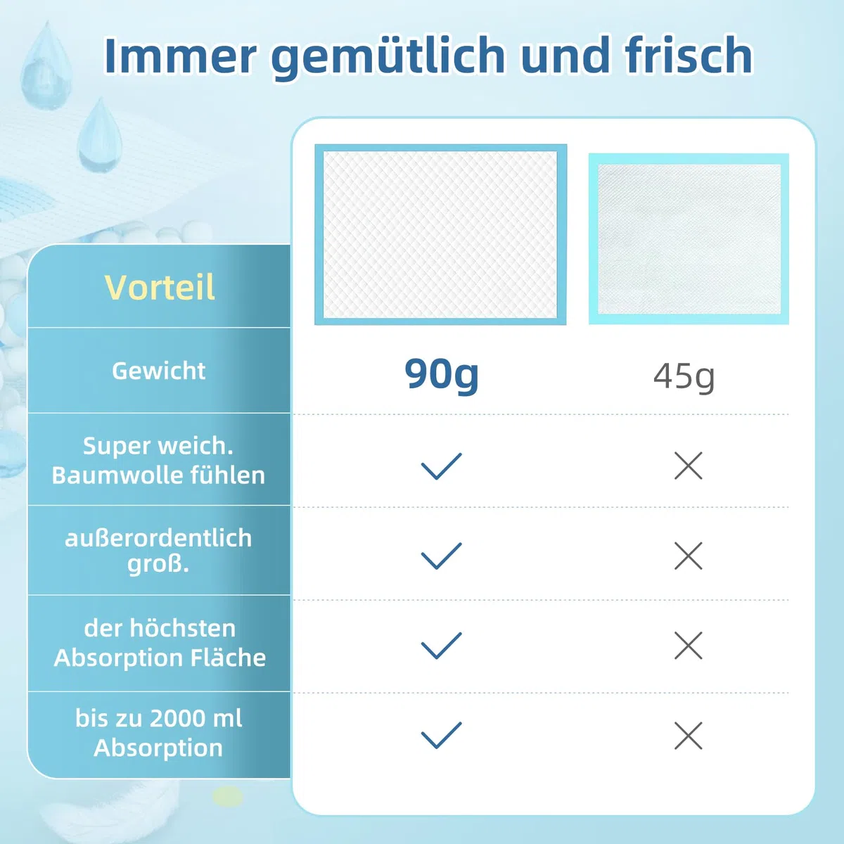 Wegwerf-Bettpads für Inkontinenz 50 Stück 60x90cm 5-lagig,90g/Stück,SAP 6g Betteinlagen Inkontinenz Einweg Erwachsenen, Heavy Duty Bettpads Inkontinenz, Einweg-Wickelunterlagen